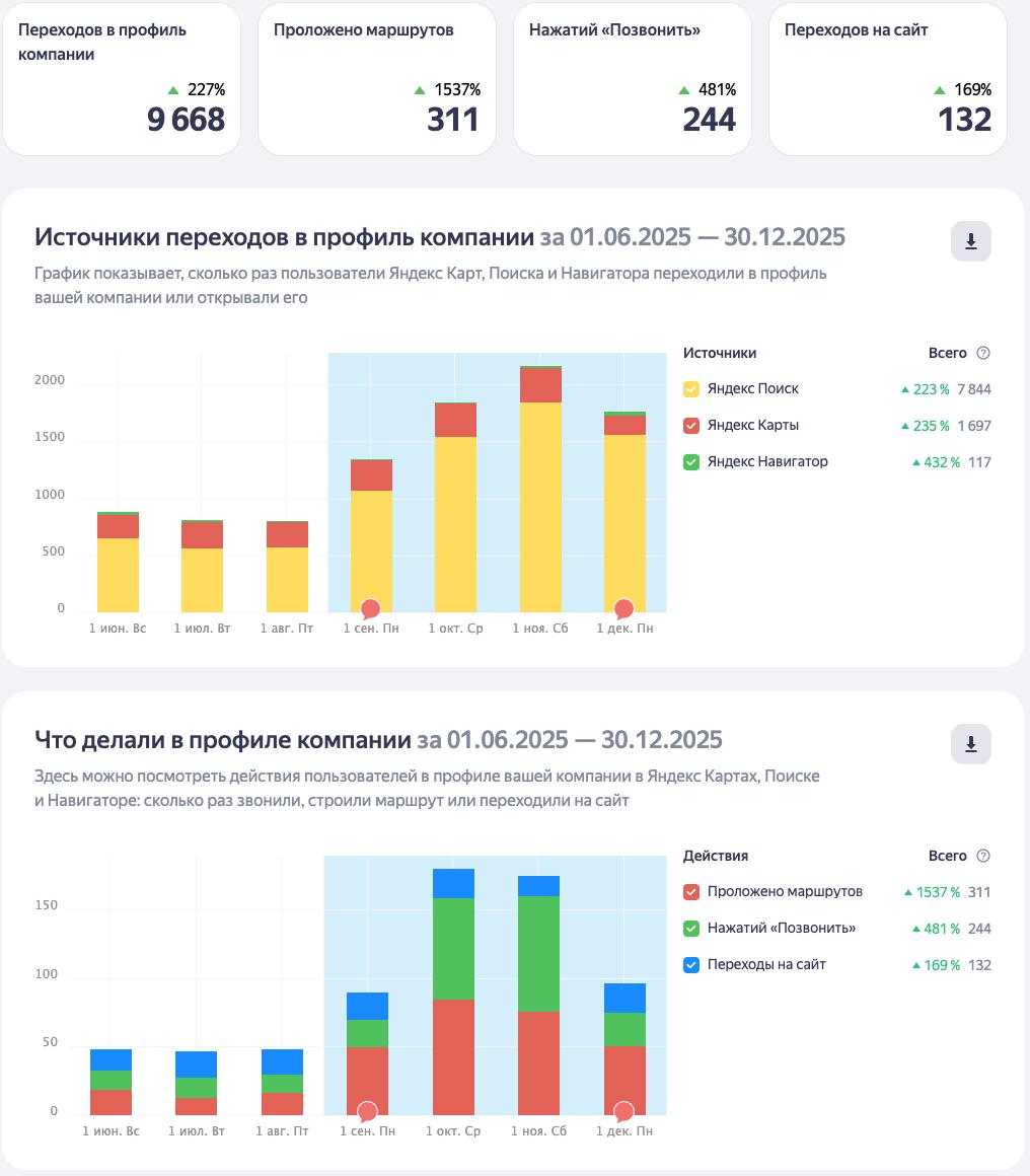 Статистика проекта из Яндекс Бизнес